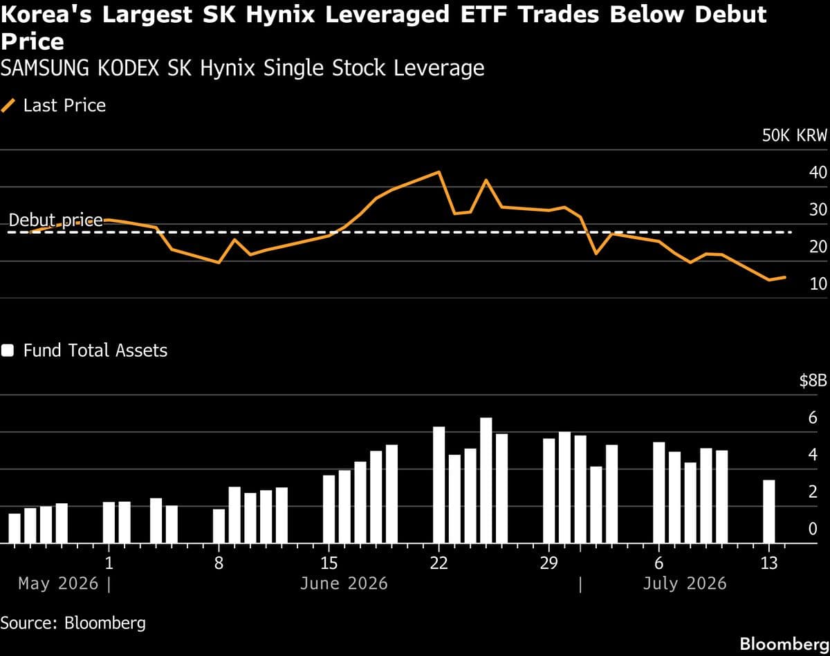 The Leveraged Chip Bet Backfire: South Korean ETF Plummets 45%