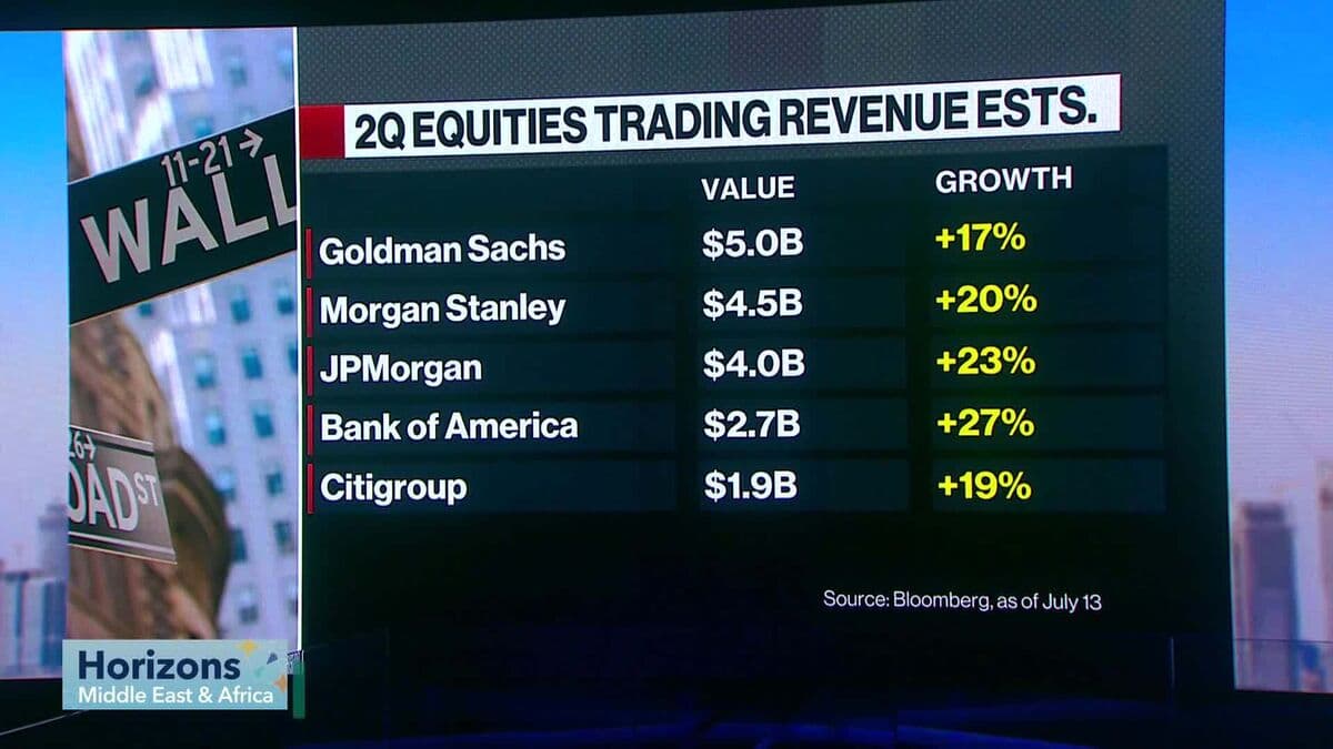 Wall Street Banks' Q2 Trading Revenue: Below $39 Billion