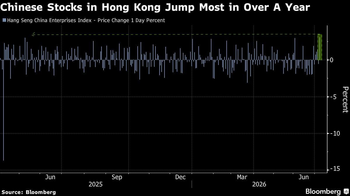 Chinese Stocks in HK Jump Most in 14 Months as Tech Rallies