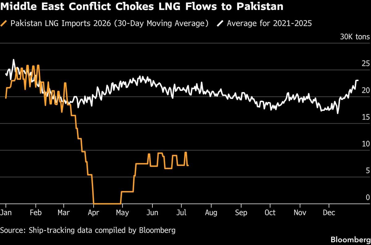 Pakistan Seeks Urgent LNG Cargo Amid Hormuz Disruptions