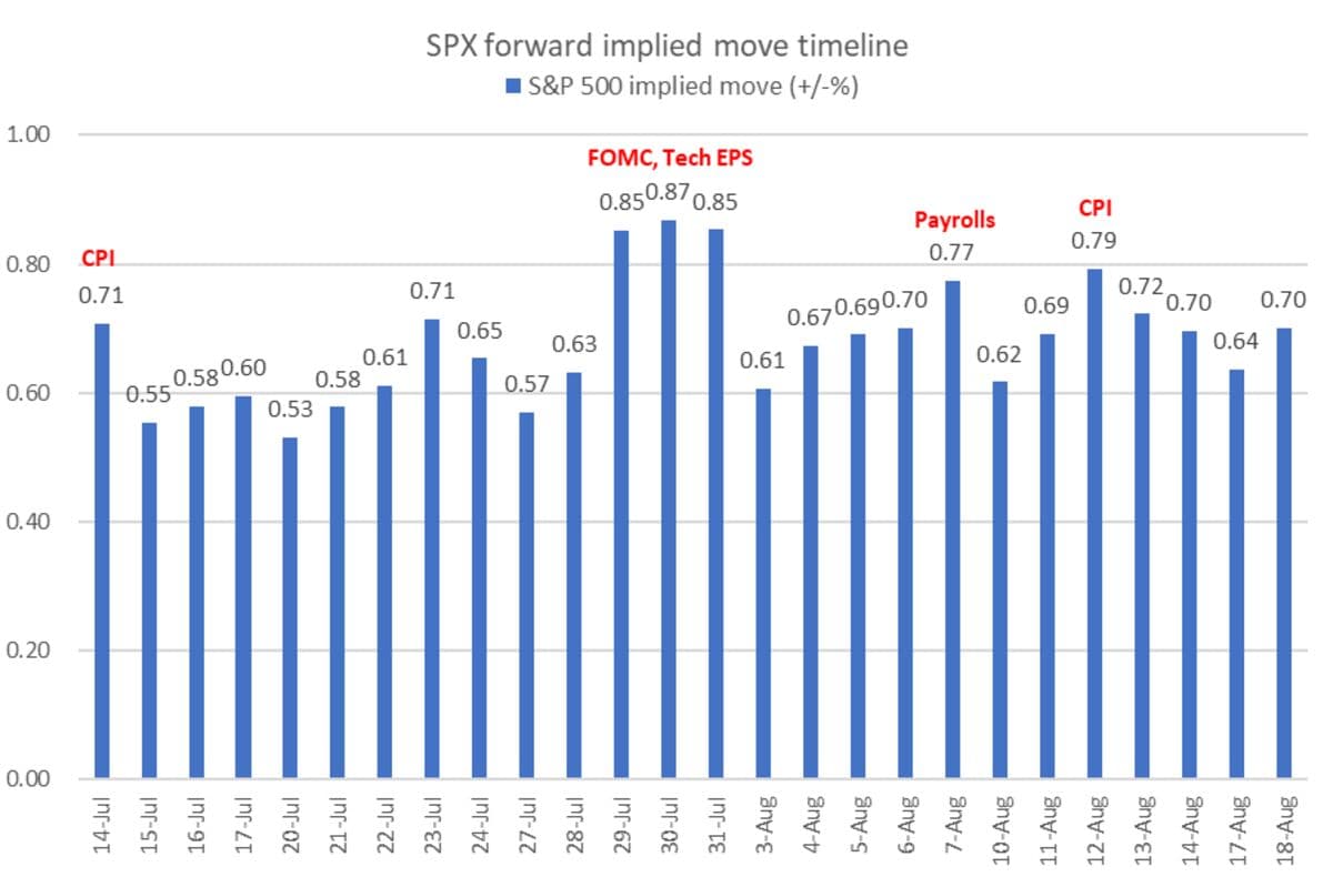 Tightrope Walk: Stocks Confront CPI, Earnings & Fed Decision in One Day