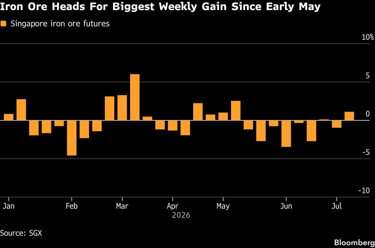 Iron Ore Set for Weekly Gain on BHP Port Strike, FMG Stalemate