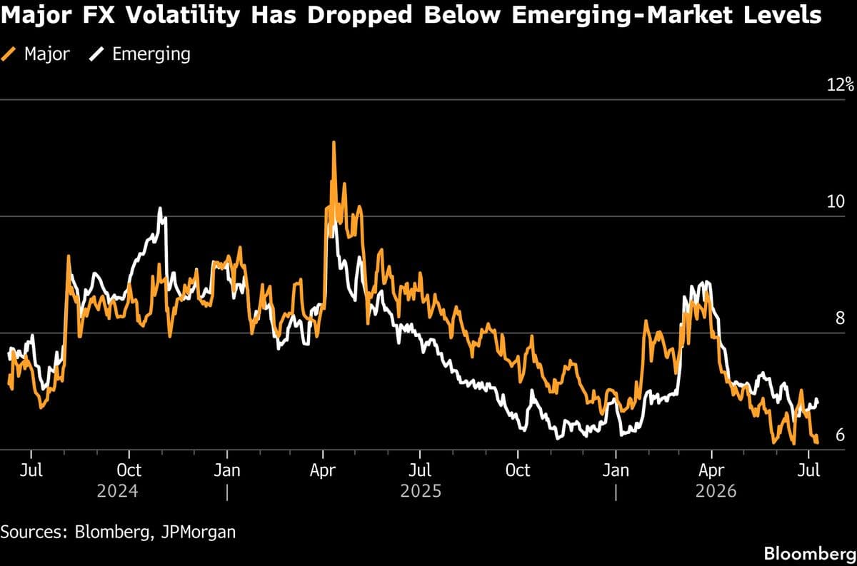 Carry Trades Face Best Conditions Since 2000