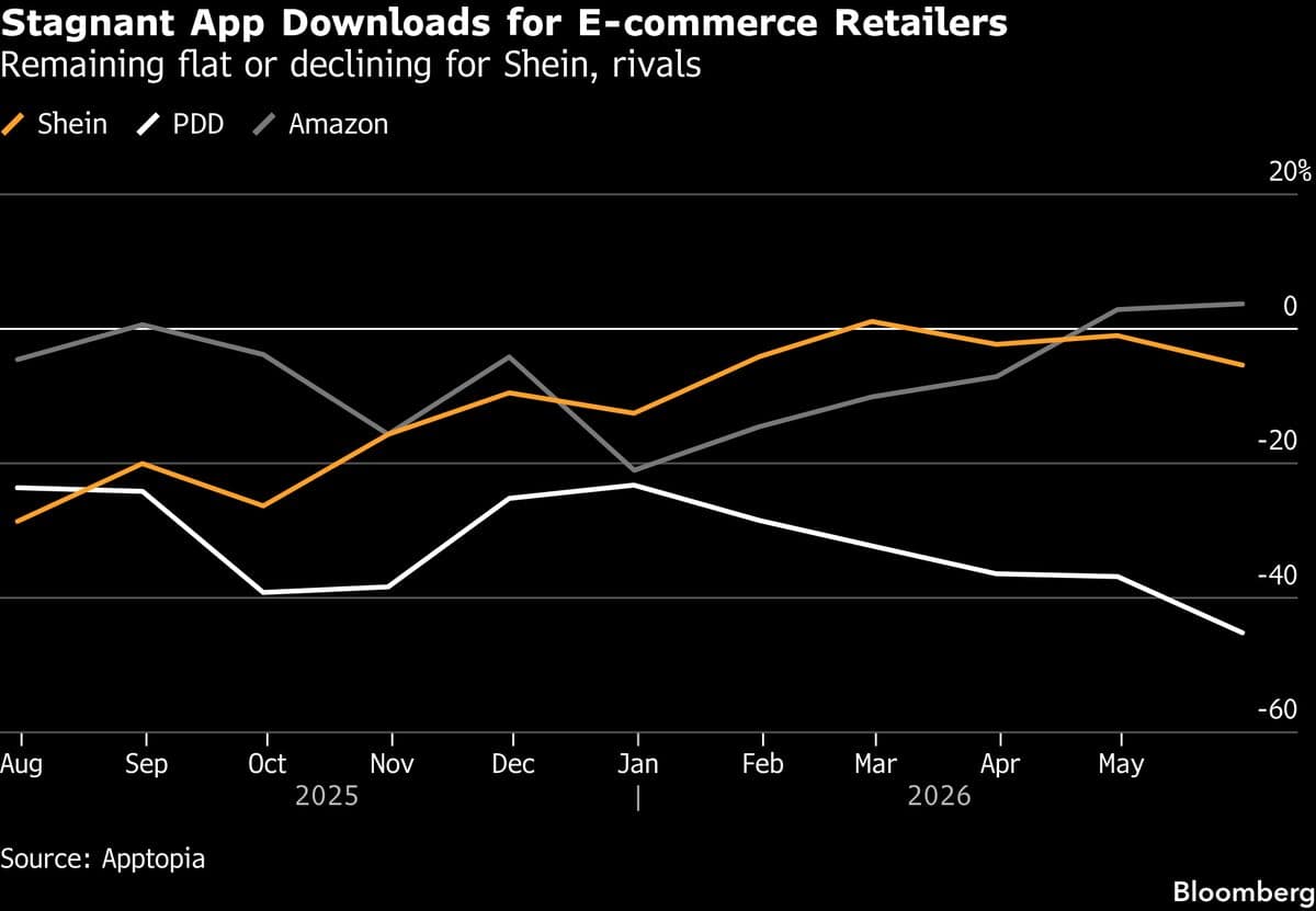 Shein's Slowing Growth Threatens Hong Kong IPO Valuation