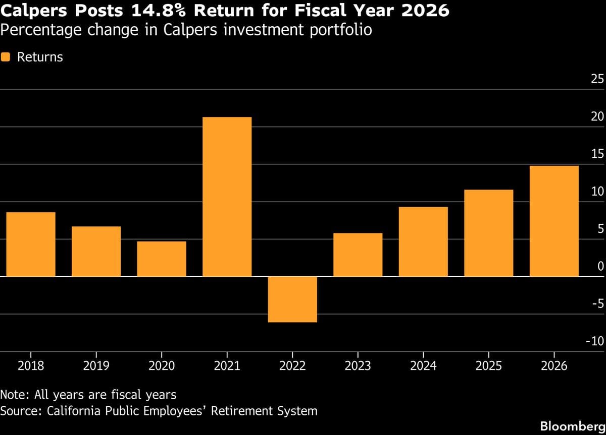 ABD'nin Dev Emeklilik Fonu Calpers, Borsa Rallisiyle 2026'da %14.8 Getiri Elde Etti