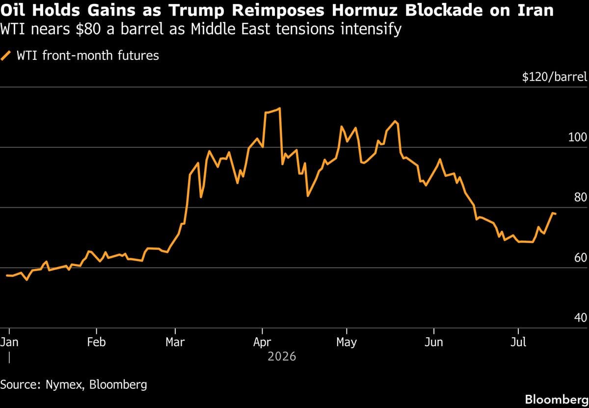Iran Strait Blockade: Oil Prices Surge Amid Geopolitical Tensions