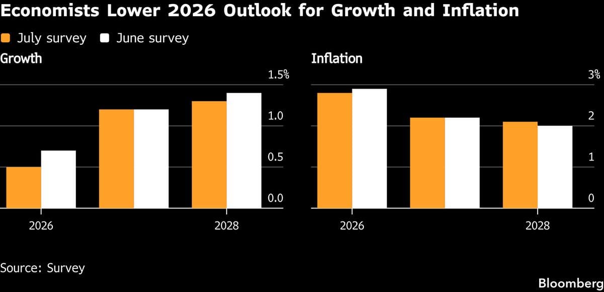 Iran-Gaza Conflict Weighs on Eurozone Growth Forecasts