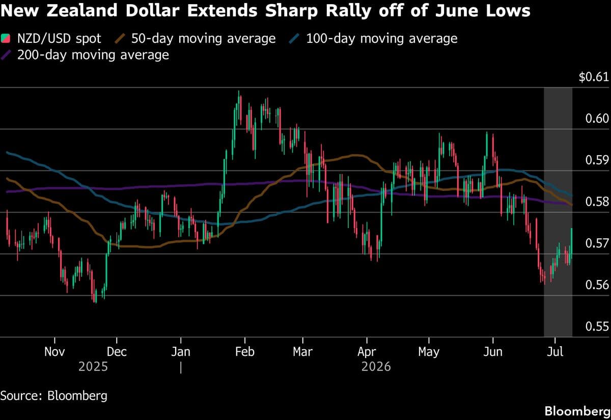 New Zealand Dollar Surges as Economic Data Fuels Rate Hike Bets