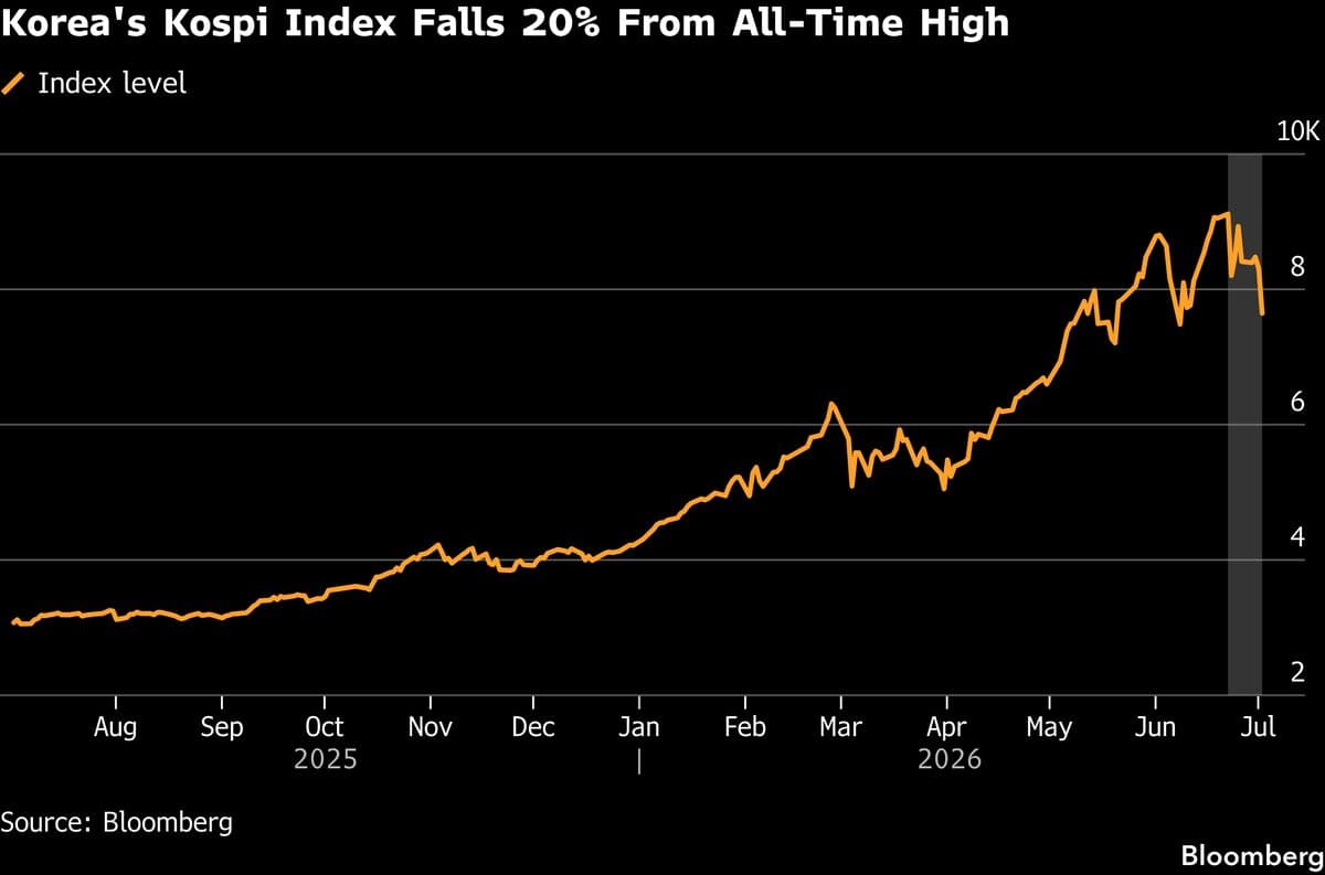 Korean Stocks Plummet 20% as AI Jitters Spread