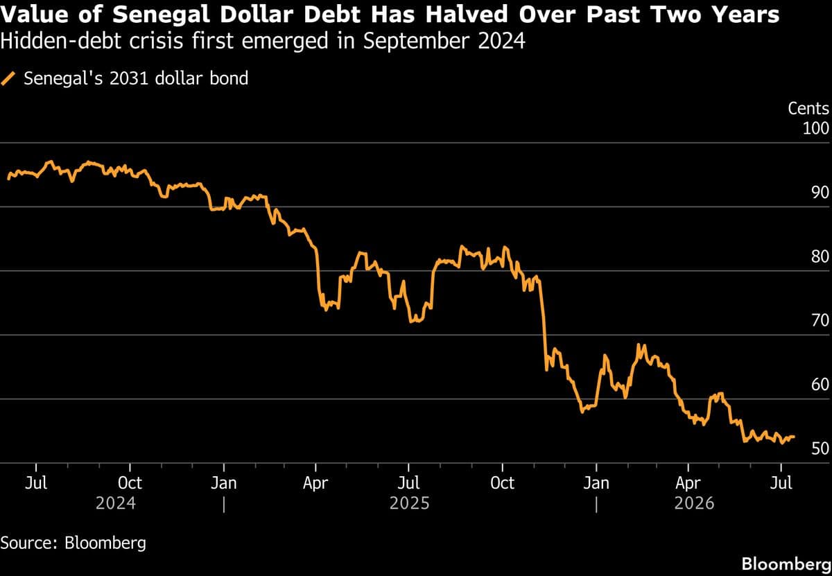 Senegal Debt Restructuring: Bondholders Rally to Protect Stakes