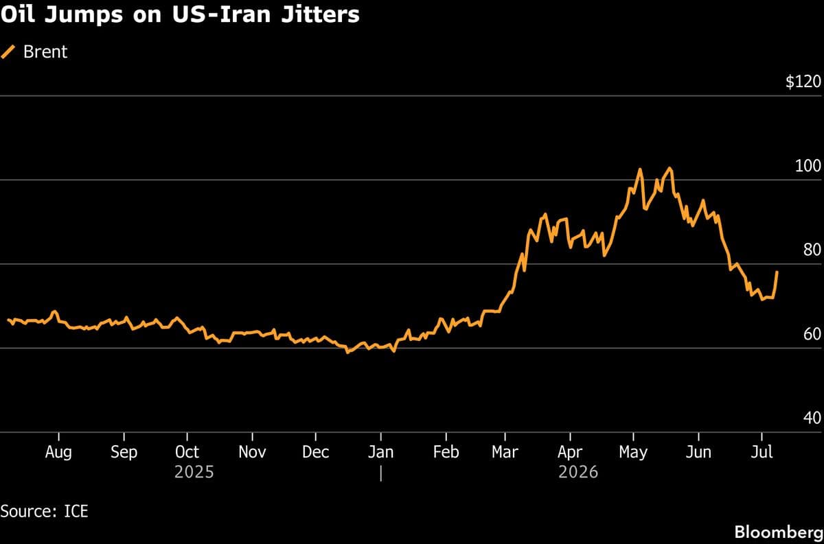 New Fluctuations in Oil Prices: How Markets React