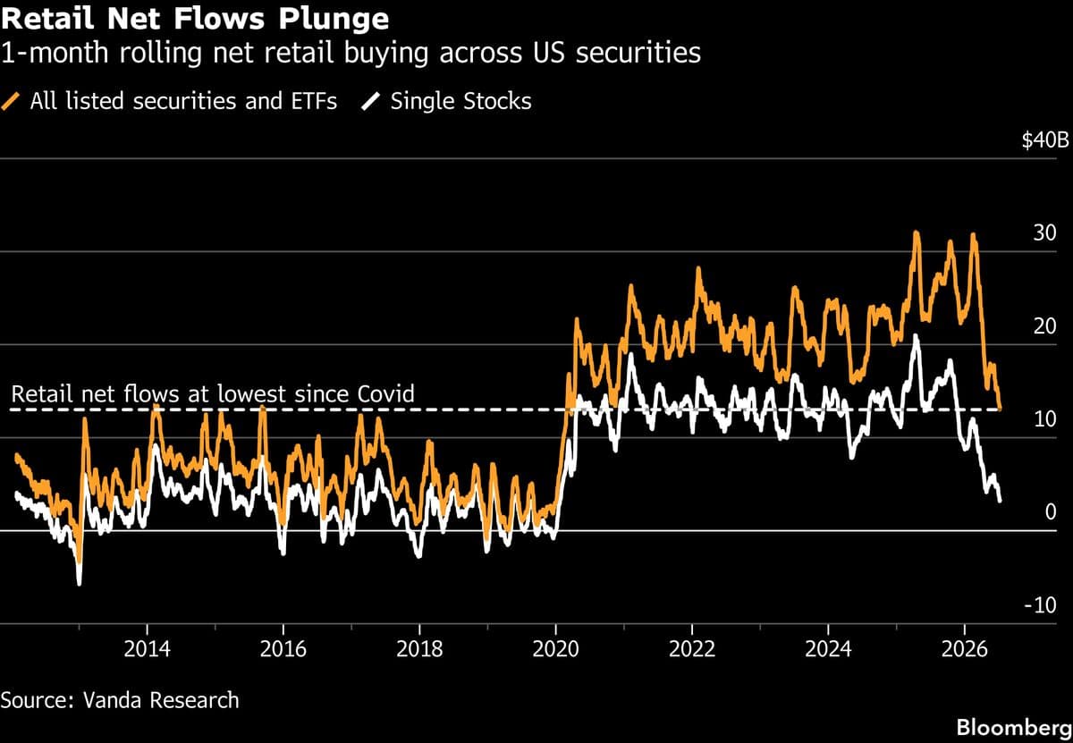 Retail Traders Chase Shiny Objects While Shying Away from the S&P 500