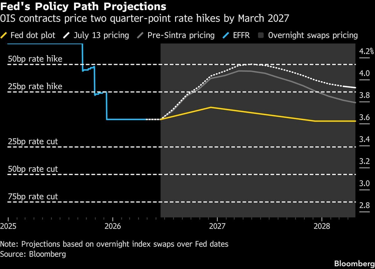Fed Rate-Hike Bets Surge Ahead of Pivotal Inflation Data