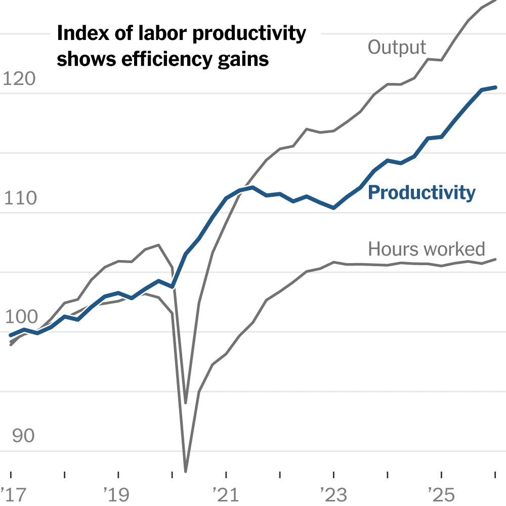 U.S. Labor Productivity Hits Record High Without AI: A New Production Surge