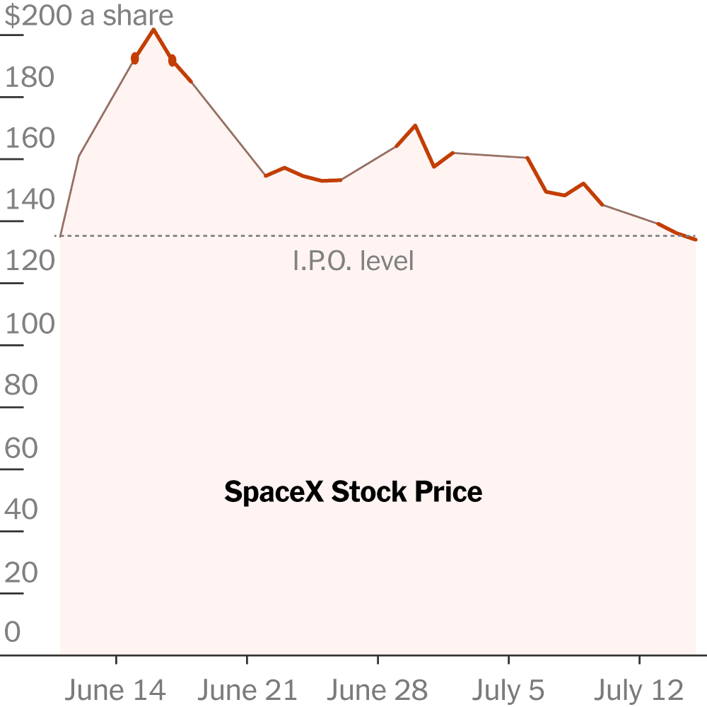 SpaceX Shares Dive Below IPO Benchmark as Tech Sentiment Wavers